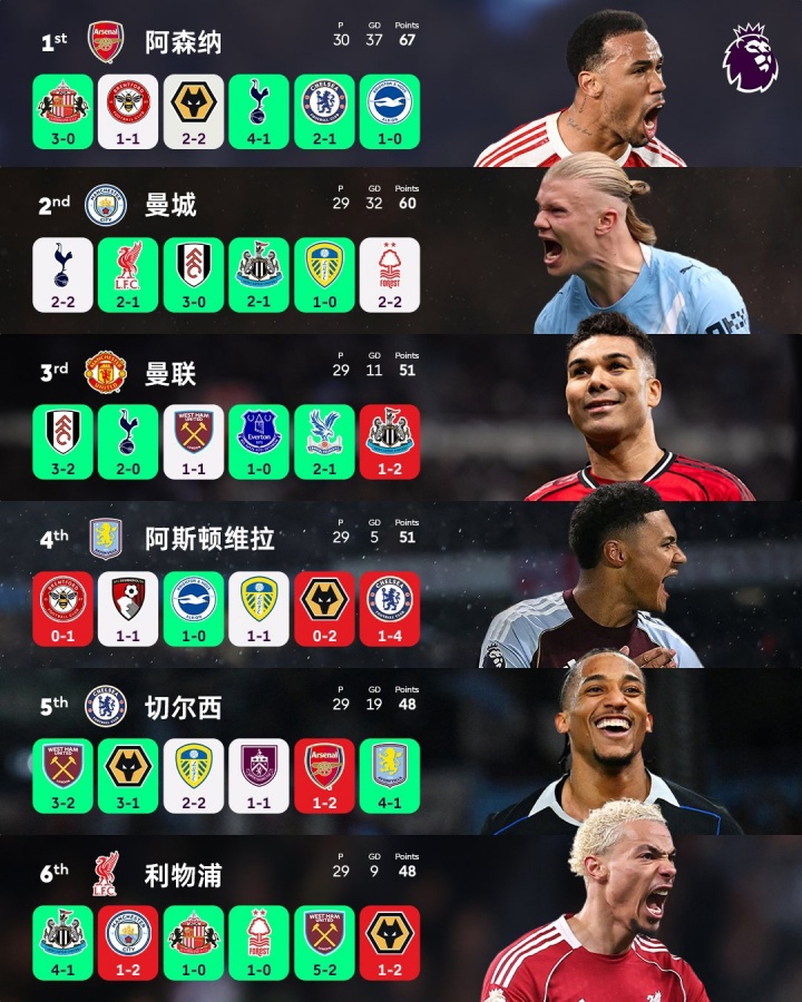 柠檬直播官网-前6名4队翻车！本轮英超前6仅枪手和蓝军取胜，2胜1平3负4队丢分